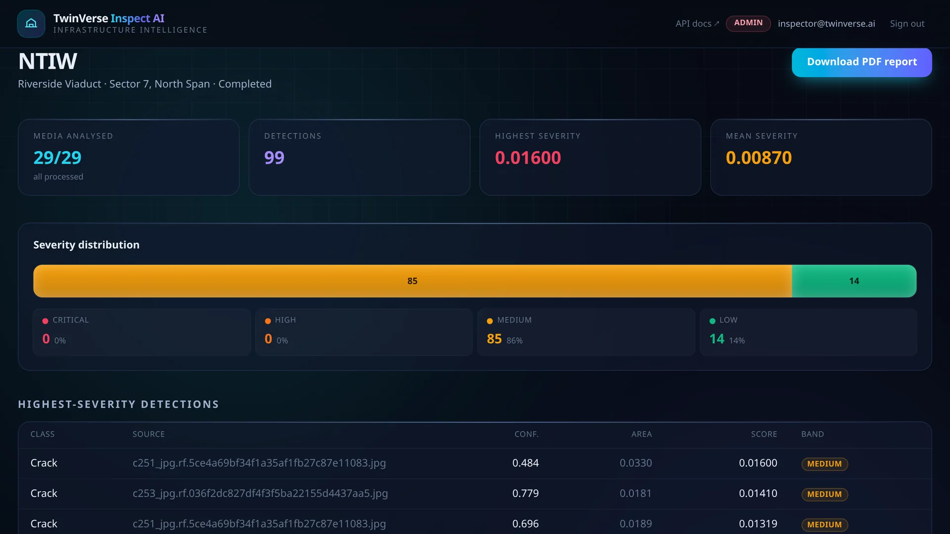 TwinVerse dashboard showing a completed inspection: 29 of 29 images analysed, 99 detections, and a severity distribution bar split across critical, high, medium and low bands